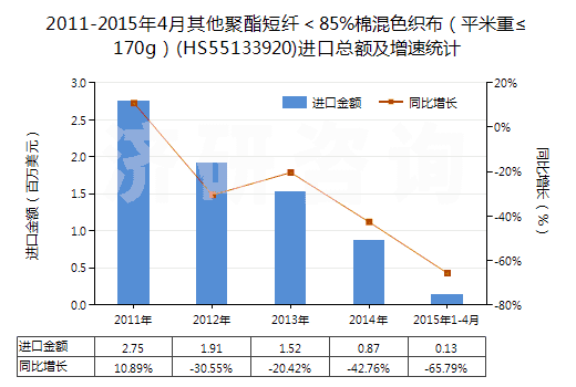 2011-2015年4月其他聚酯短纖＜85%棉混色織布（平米重≤170g）(HS55133920)進(jìn)口總額及增速統(tǒng)計(jì)